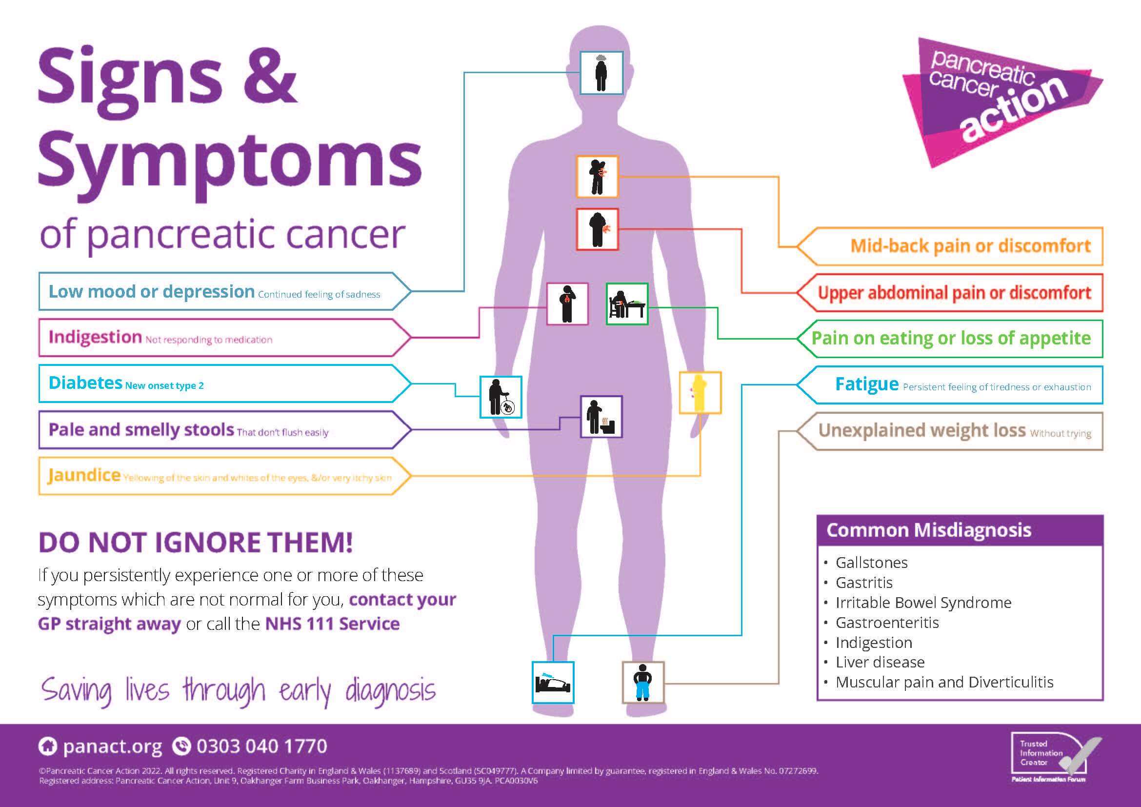 Symptoms Poster – Pancreatic Cancer Action Shop