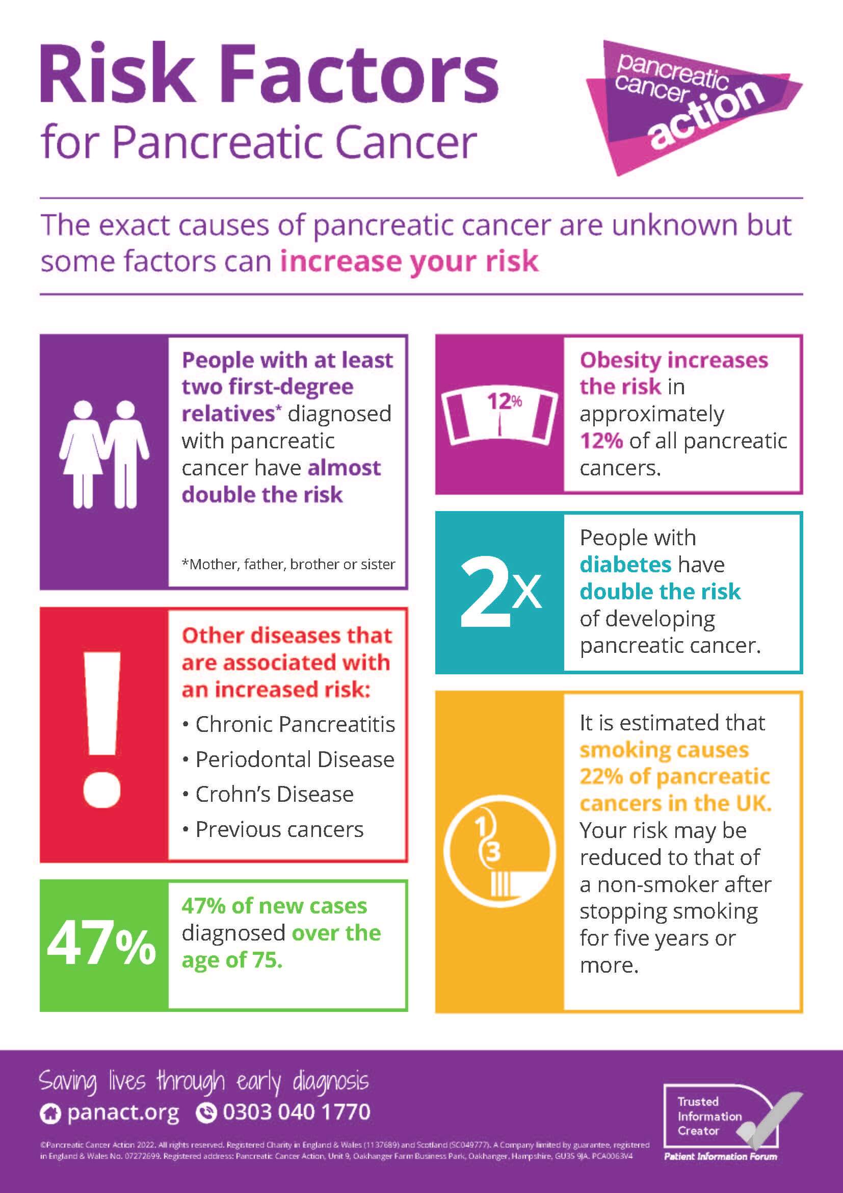 Risks Poster – Pancreatic Cancer Action Shop